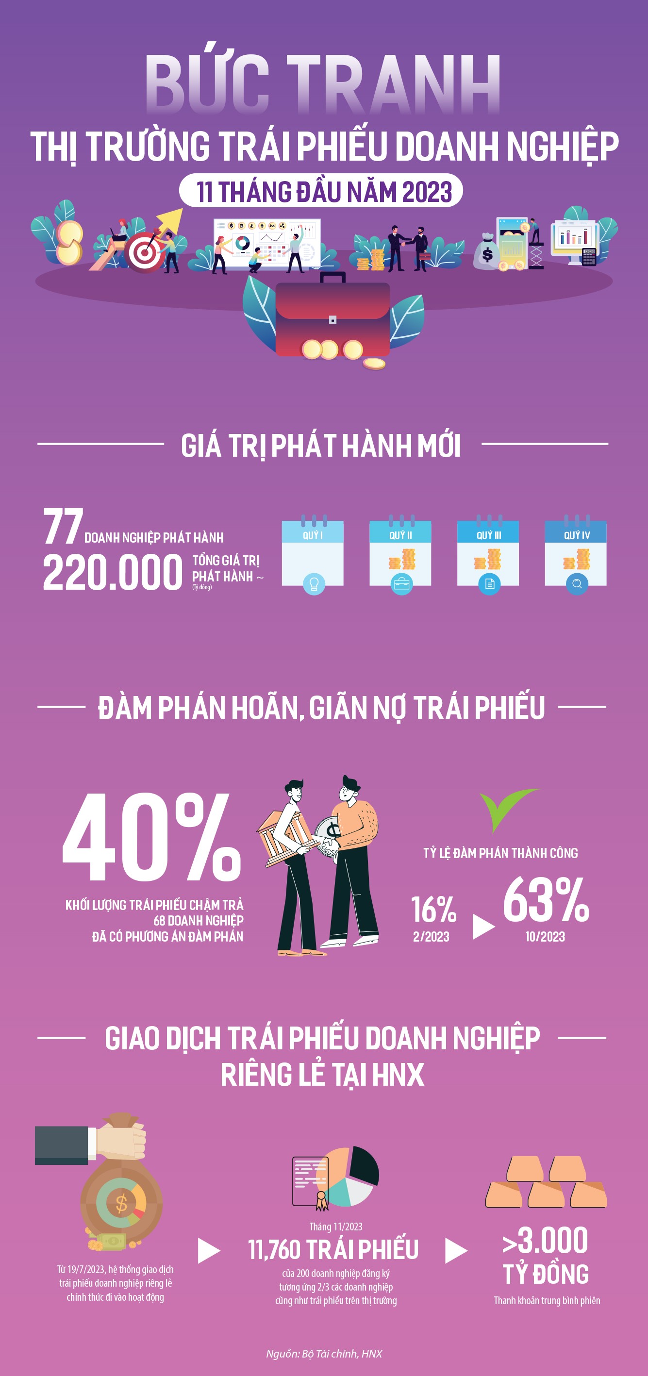 buc-tranh-thi-truong-trai-phieu-doanh-nghiep-11-thang-dau-nam-2023 buc-tranh-thi-truong-trai-phieu-doanh-nghiep-11-thang-dau-nam-2023