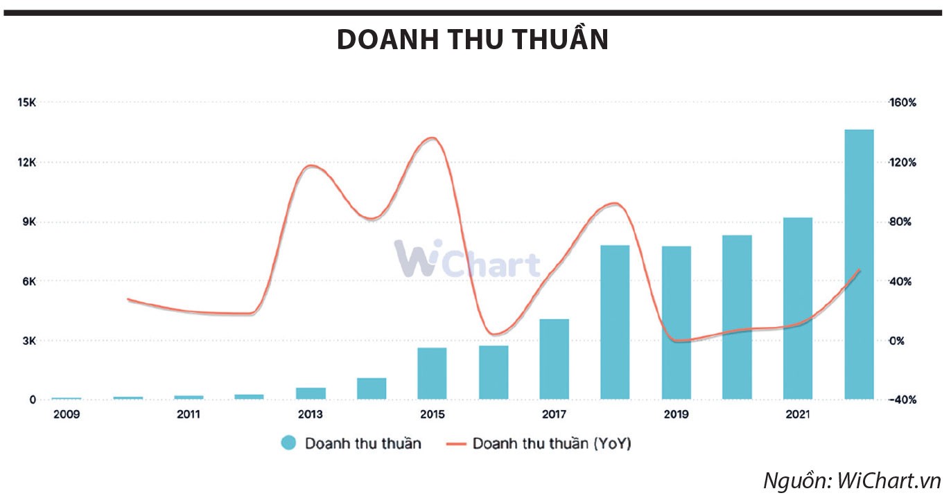 bieu-do-the-hien-doanh-thu-thuan-va-tang-truong-dtt-pan bieu-do-the-hien-doanh-thu-thuan-va-tang-truong-dtt-pan