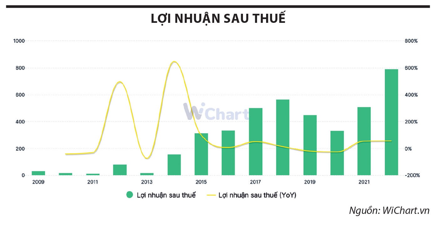 bieu-do-the-hien-lnst-va-tang-truong-lnst-pan bieu-do-the-hien-lnst-va-tang-truong-lnst-pan